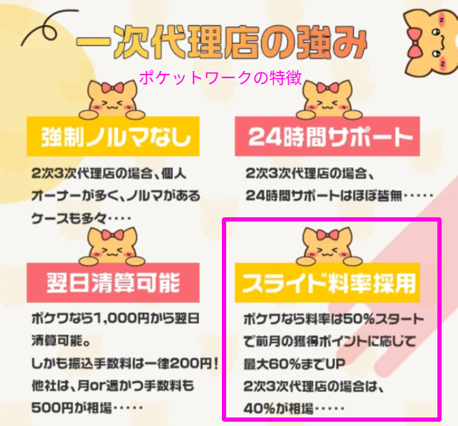 ポケットワーク公式サイトの報酬料率50〜60%の記載