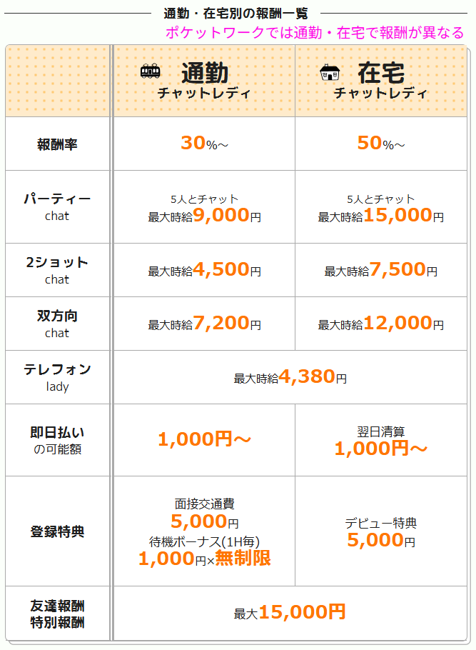 在宅チャットレディの報酬料率を示す公式ページ