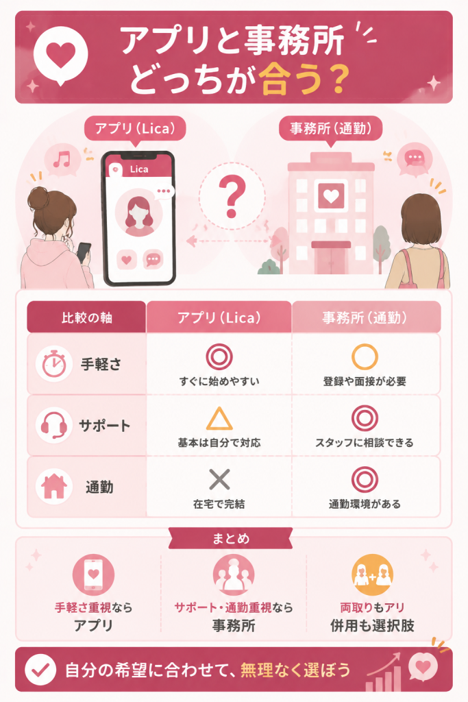 Licaアプリと事務所の特徴を比べた図