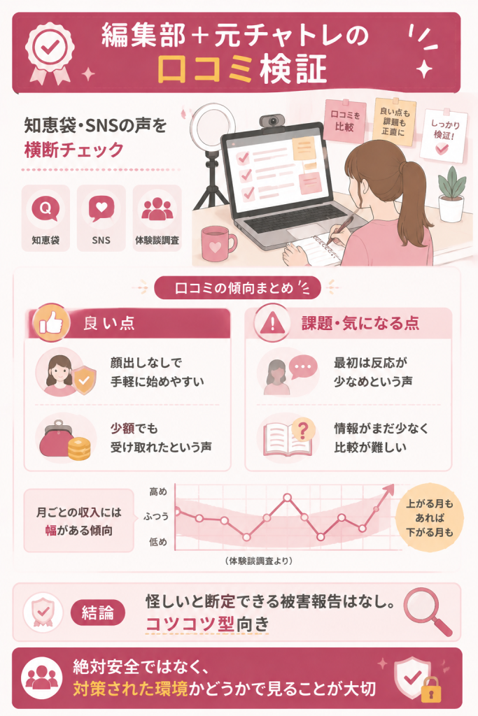 編集部が口コミを検証した結果を示す図